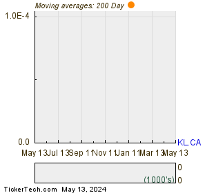 Kirkland Lake Gold Ltd 200 Day Moving Average Chart
