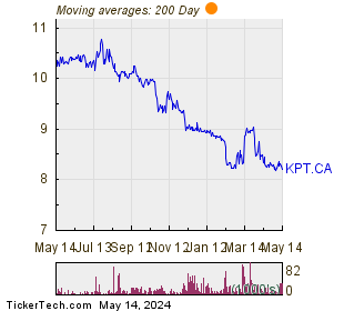 KP Tissue Inc 200 Day Moving Average Chart