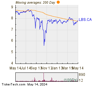 Life & Banc Split Corp. 200 Day Moving Average Chart