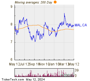 Magellan Aerospace Corp 200 Day Moving Average Chart