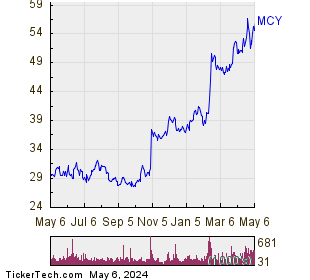 Mercury General Corp. 1 Year Performance Chart