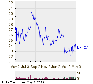 Maple Leaf Foods Inc. 1 Year Performance Chart