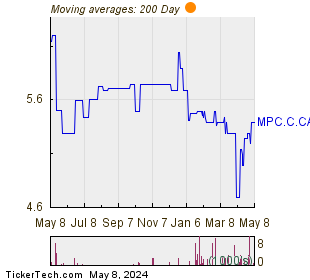 Madison Pacific Properties Inc. 200 Day Moving Average Chart