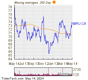 Metro Inc 200 Day Moving Average Chart