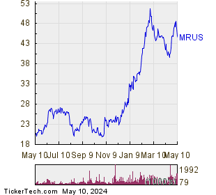 Merus NV 1 Year Performance Chart