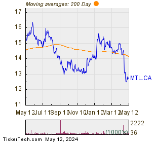 Mullen Group Ltd 200 Day Moving Average Chart