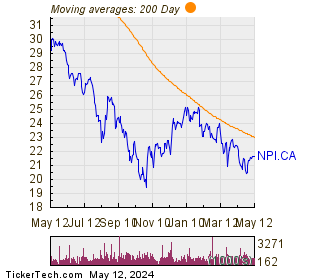 Northland Power Inc 200 Day Moving Average Chart