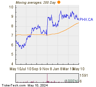 PHX Energy Services Corp 200 Day Moving Average Chart