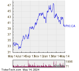 Parkland Corp 1 Year Performance Chart