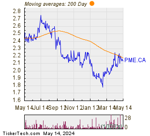 Sentry Select Primary Metals 200 Day Moving Average Chart