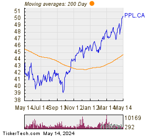 Pembina Pipeline Corp 200 Day Moving Average Chart