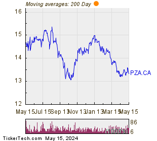 Pizza Pizza Royalty Corp 200 Day Moving Average Chart