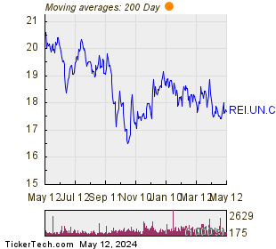 RioCan Real Estate Investment Trust 200 Day Moving Average Chart