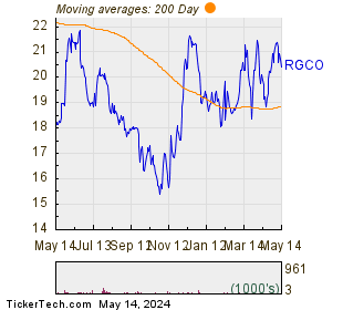 RGC Resources, Inc. 200 Day Moving Average Chart