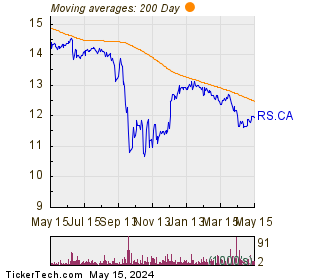 Real Estate Split Corp 200 Day Moving Average Chart