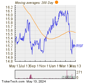 Rivernorth Specialty Finance Corporation 200 Day Moving Average Chart
