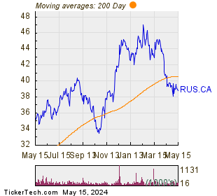 Russel Metals Inc. 200 Day Moving Average Chart