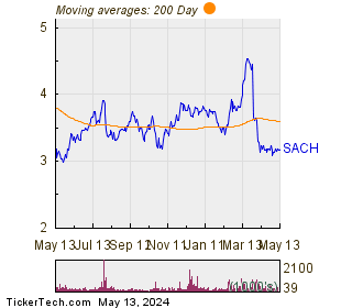 Sachem Capital Corp 200 Day Moving Average Chart