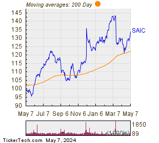 Science Applications International Corp Chart