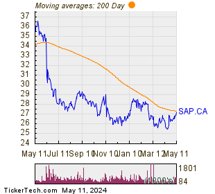 Saputo Inc 200 Day Moving Average Chart