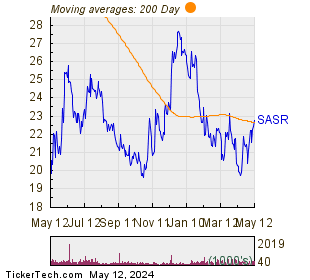 Sandy Spring Bancorp Inc Chart