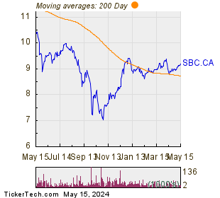 Brompton Split Banc Corp. 200 Day Moving Average Chart