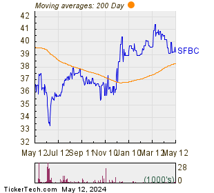 Sound Financial Bancorp Inc 200 Day Moving Average Chart