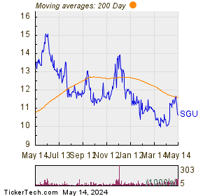 Star Group LP 200 Day Moving Average Chart
