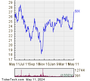 Six Flags Entertainment Corp 1 Year Performance Chart