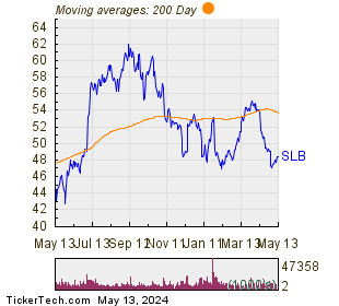 Schlumberger Ltd 200 Day Moving Average Chart