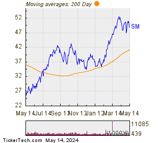 SM Energy Co. 200 Day Moving Average Chart