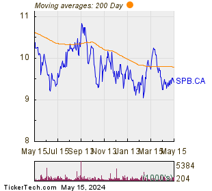 Superior Plus Corp 200 Day Moving Average Chart