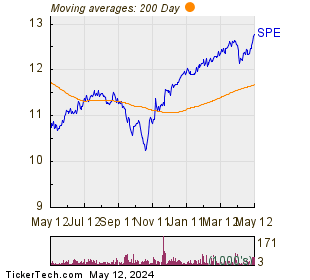 Special Opportunities Fund Inc 200 Day Moving Average Chart