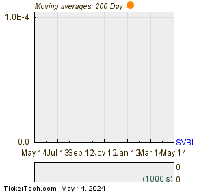 Severn Bancorp Inc  200 Day Moving Average Chart