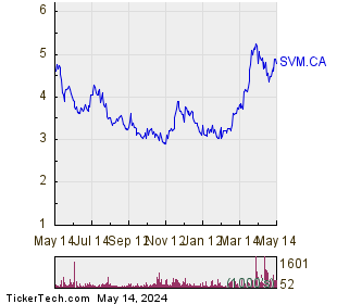 Silvercorp Metals Inc 1 Year Performance Chart