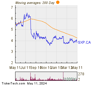 Supremex Inc 200 Day Moving Average Chart