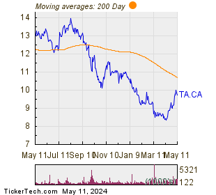 TransAlta Corp 200 Day Moving Average Chart