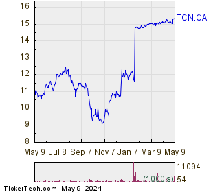 Tricon Residential Inc 1 Year Performance Chart