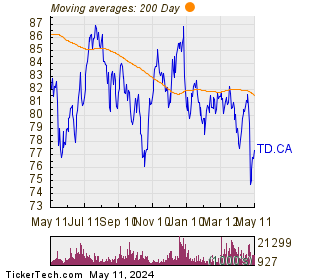 Toronto Dominion Bank 200 Day Moving Average Chart