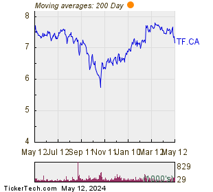Timbercreek Financial Corp 200 Day Moving Average Chart