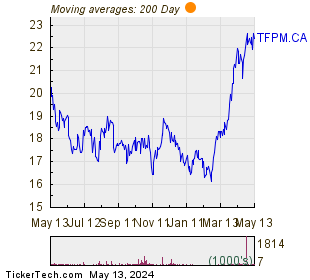Triple Flag Precious Metals Corp 200 Day Moving Average Chart