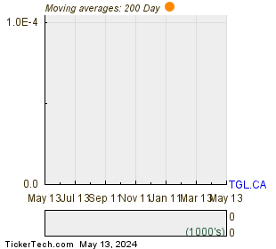 TransGlobe Energy Corp 200 Day Moving Average Chart