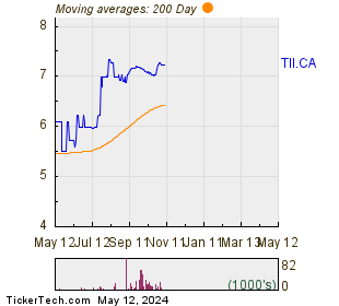 Terra Firma Capital Corp 200 Day Moving Average Chart