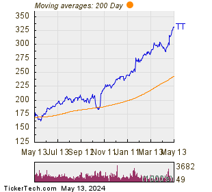 Trane Technologies plc 200 Day Moving Average Chart