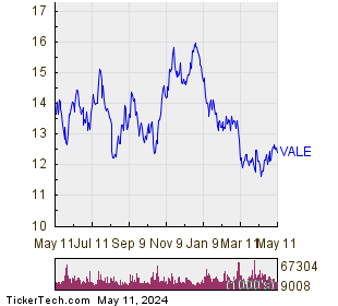 Vale SA 1 Year Performance Chart