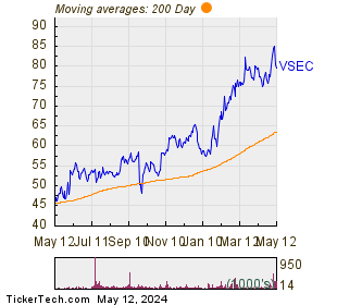VSE Corp. 200 Day Moving Average Chart
