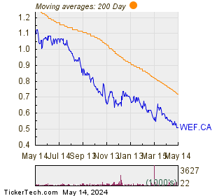 Western Forest Products Inc 200 Day Moving Average Chart