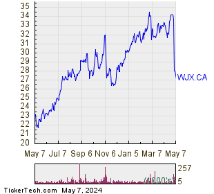 Wajax Corp 1 Year Performance Chart