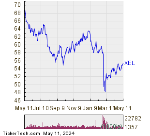 Xcel Energy Inc 1 Year Performance Chart