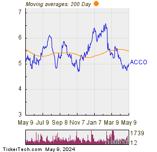 Acco Brands Corp 200 Day Moving Average Chart